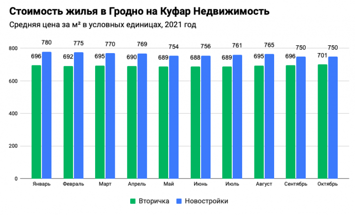 Стоимость жилья в Гродно